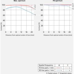 Sony FE 85mm f/1.4 GM II Lens (SEL85F14GM2)