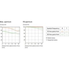 Sony FE 85mm f/1.4 GM Lens (SEL85F14GM)